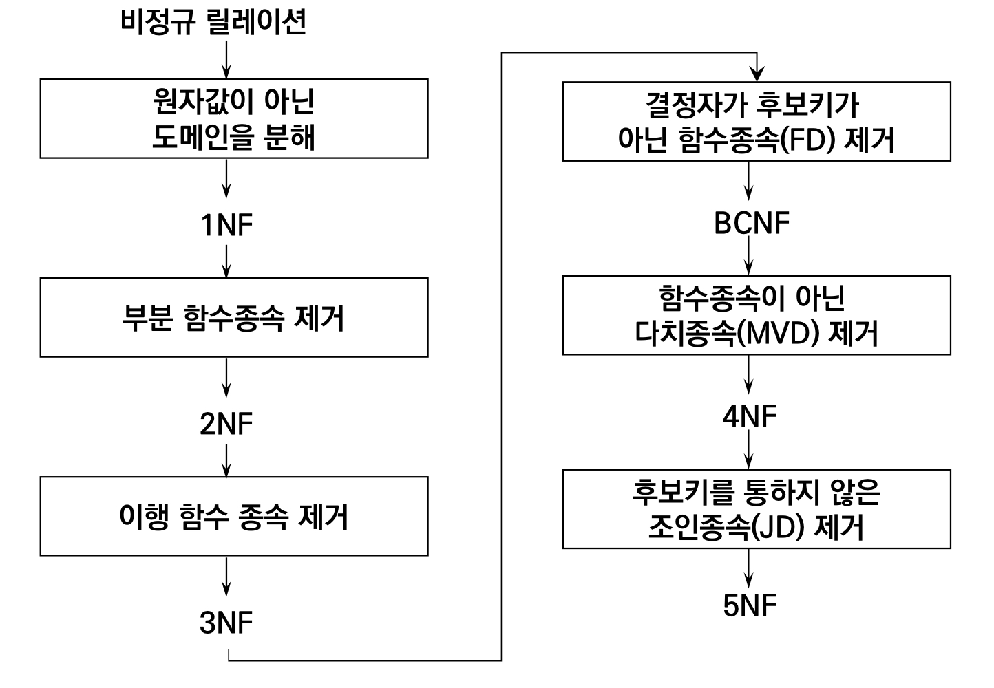 fd-and-normalization-computer-science